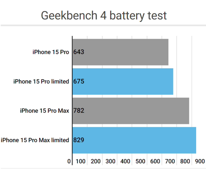 安福apple维修站iPhone15Pro的ProMotion高刷功能耗电吗