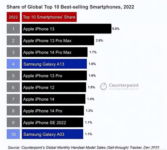 安福苹果维修分享:为什么iPhone14的销量不如iPhone13? 