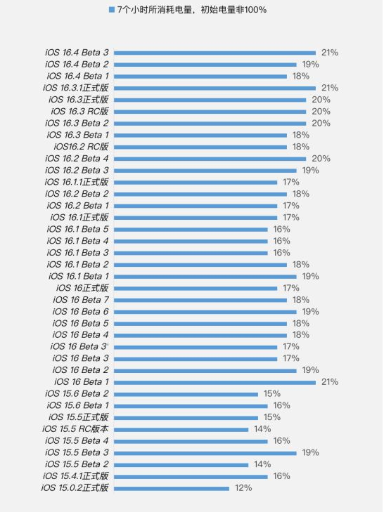 安福苹果手机维修分享iOS 16.4 Beta 3续航跑分等测试结果汇总 