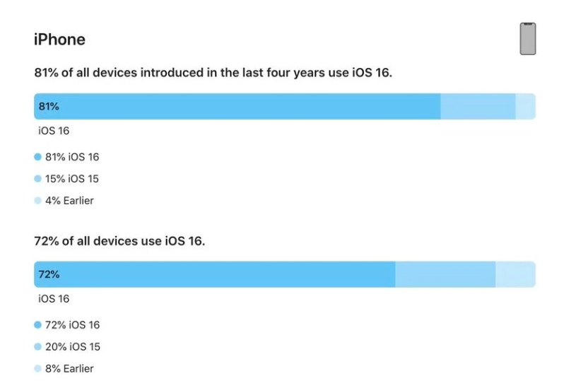 安福苹果手机维修分享iOS 16 / iPadOS 16 安装率 