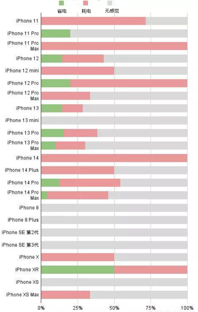 安福苹果手机维修分享iOS16.2太耗电怎么办？iOS16.2续航不好可以降级吗？ 