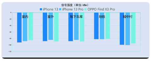 iPhone13信号怎么样？iPhone13信号有提升吗？