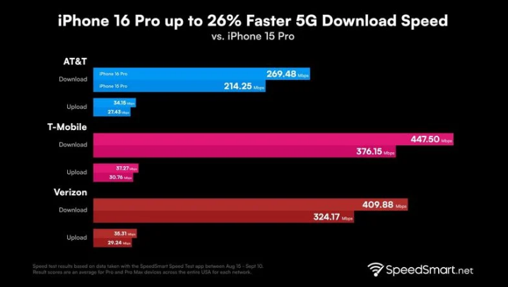 安福苹果手机维修分享iPhone 16 Pro 系列的 5G 速度 